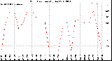 Milwaukee Weather Wind Direction<br>(By Day)