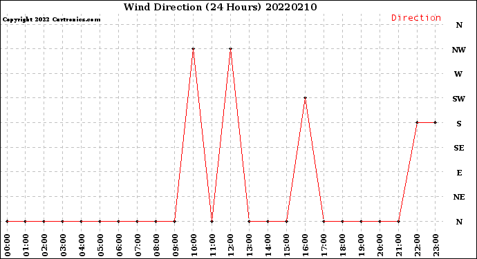 Milwaukee Weather Wind Direction<br>(24 Hours)