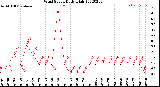 Milwaukee Weather Wind Speed<br>Daily High