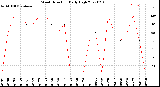 Milwaukee Weather Wind Direction<br>Daily High