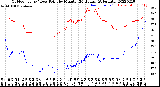 Milwaukee Weather Outdoor Temp / Dew Point<br>by Minute<br>(24 Hours) (Alternate)