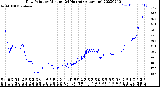 Milwaukee Weather Dew Point<br>by Minute<br>(24 Hours) (Alternate)