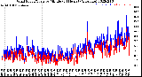 Milwaukee Weather Wind Speed/Gusts<br>by Minute<br>(24 Hours) (Alternate)