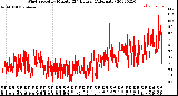 Milwaukee Weather Wind Speed<br>by Minute<br>(24 Hours) (Alternate)