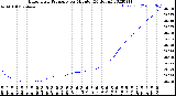 Milwaukee Weather Barometric Pressure<br>per Minute<br>(24 Hours)