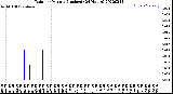 Milwaukee Weather Rain<br>per Minute<br>(Inches)<br>(24 Hours)