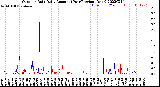 Milwaukee Weather Outdoor Rain<br>Daily Amount<br>(Past/Previous Year)