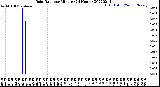 Milwaukee Weather Rain Rate<br>per Minute<br>(24 Hours)