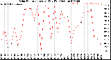 Milwaukee Weather Solar Radiation<br>Avg per Day W/m2/minute