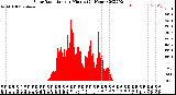 Milwaukee Weather Solar Radiation<br>per Minute<br>(24 Hours)