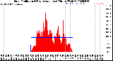 Milwaukee Weather Solar Radiation<br>& Day Average<br>per Minute<br>(Today)