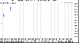 Milwaukee Weather Storm<br>Started 2022-02-11 03:28:13<br>Total Rain