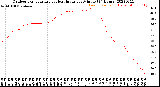 Milwaukee Weather Outdoor Temperature<br>vs Heat Index<br>per Minute<br>(24 Hours)