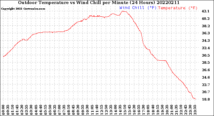 Milwaukee Weather Outdoor Temperature<br>vs Wind Chill<br>per Minute<br>(24 Hours)