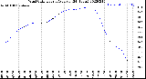 Milwaukee Weather Wind Chill<br>Hourly Average<br>(24 Hours)