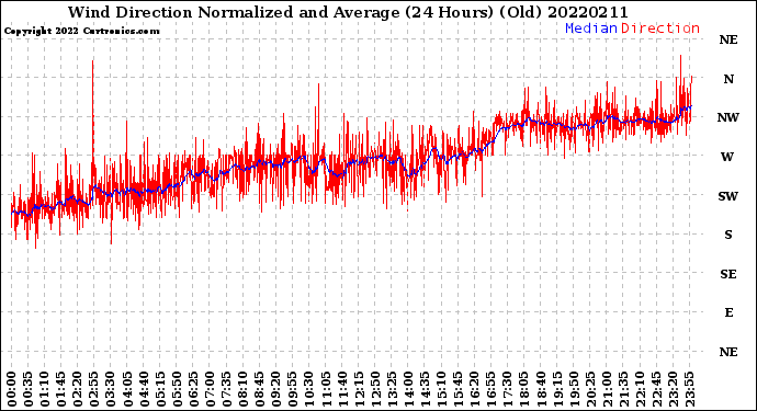 Milwaukee Weather Wind Direction<br>Normalized and Average<br>(24 Hours) (Old)