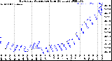 Milwaukee Weather Barometric Pressure<br>per Hour<br>(24 Hours)