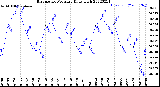 Milwaukee Weather Barometric Pressure<br>Daily High