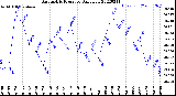 Milwaukee Weather Barometric Pressure<br>Daily Low