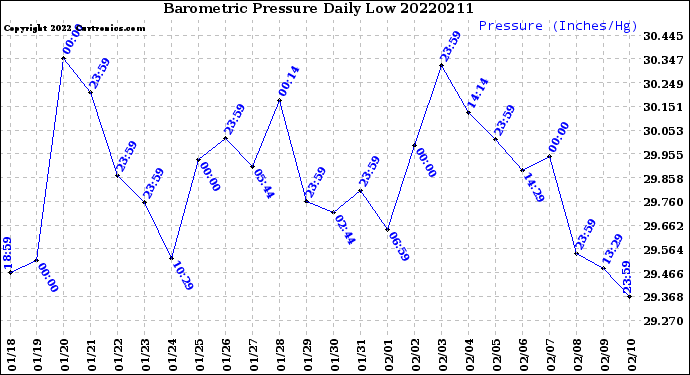 Milwaukee Weather Barometric Pressure<br>Daily Low