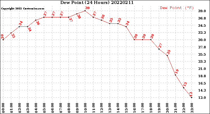 Milwaukee Weather Dew Point<br>(24 Hours)