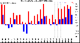 Milwaukee Weather Dew Point<br>Daily High/Low