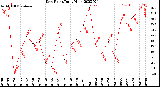 Milwaukee Weather Dew Point<br>Daily High