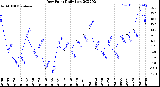 Milwaukee Weather Dew Point<br>Daily Low