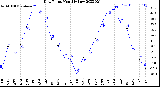 Milwaukee Weather Dew Point<br>Monthly Low