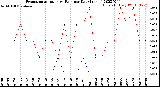 Milwaukee Weather Evapotranspiration<br>vs Rain per Day<br>(Inches)