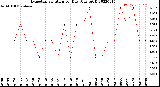 Milwaukee Weather Evapotranspiration<br>per Day (Ozs sq/ft)