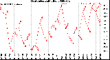 Milwaukee Weather Heat Index<br>Daily High