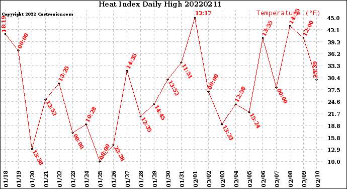 Milwaukee Weather Heat Index<br>Daily High