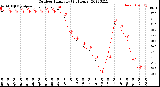 Milwaukee Weather Outdoor Humidity<br>(24 Hours)