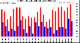 Milwaukee Weather Outdoor Humidity<br>Daily High/Low