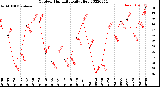 Milwaukee Weather Outdoor Humidity<br>Daily High