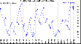 Milwaukee Weather Outdoor Humidity<br>Daily Low