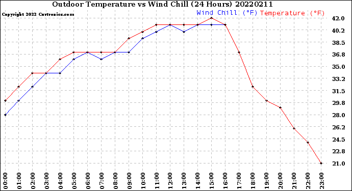 Milwaukee Weather Outdoor Temperature<br>vs Wind Chill<br>(24 Hours)