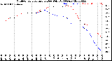 Milwaukee Weather Outdoor Temperature<br>vs Dew Point<br>(24 Hours)