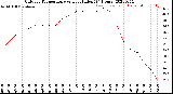 Milwaukee Weather Outdoor Temperature<br>vs Heat Index<br>(24 Hours)