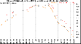 Milwaukee Weather Outdoor Temperature<br>vs THSW Index<br>per Hour<br>(24 Hours)