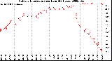 Milwaukee Weather Outdoor Temperature<br>per Hour<br>(24 Hours)