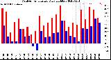 Milwaukee Weather Outdoor Temperature<br>Daily High/Low