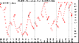 Milwaukee Weather Outdoor Temperature<br>Daily High