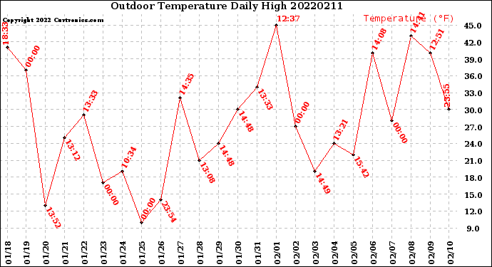 Milwaukee Weather Outdoor Temperature<br>Daily High