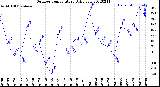 Milwaukee Weather Outdoor Temperature<br>Daily Low