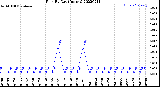 Milwaukee Weather Rain<br>By Day<br>(Inches)