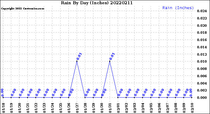 Milwaukee Weather Rain<br>By Day<br>(Inches)