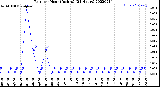 Milwaukee Weather Rain<br>per Hour<br>(Inches)<br>(24 Hours)