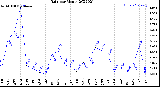 Milwaukee Weather Rain<br>per Month